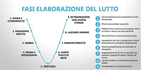 Diagramma che illustra le fasi del lutto post-aborto