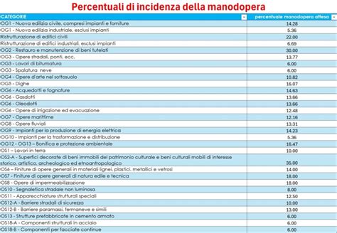 Tabella riassuntiva dei rischi post-gravidanza per donne con pregresso GDM