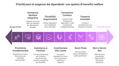 Vantaggi fiscali welfare aziendale