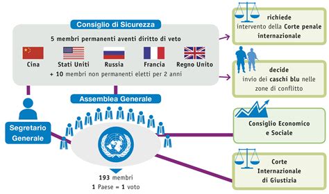 Grafico semplificato che mostra i collegamenti tra le istituzioni bancarie e i ministeri coinvolti