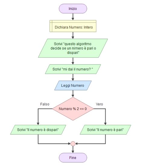 Diagramma di flusso che spiega come un algoritmo di raccomandazione suggerisce i video