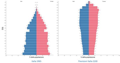 Grafico che mostra l'aumento dell'età media delle donne che accedono alla PMA nel tempo