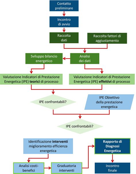 Schema della diagnosi preimpianto (DPI)