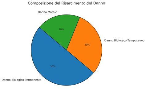 Grafico sui tipi di danno risarcibile