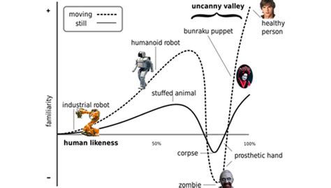 The Uncanny Valley graph showing human likeness vs familiarity