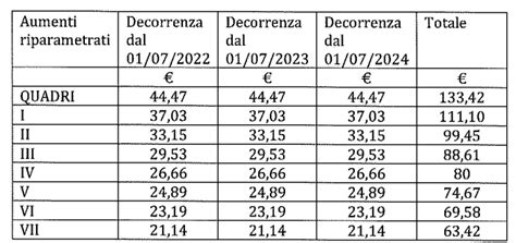 Grafico: Evoluzione retributiva nel CCNL Commercio