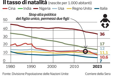 Variazioni tassi di natalità
