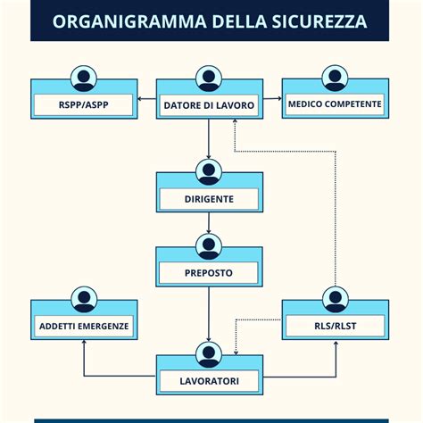 Diagramma delle caratteristiche di sicurezza della navicella