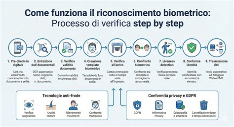 Infografica che spiega il processo di verifica della qualità dei prodotti usati