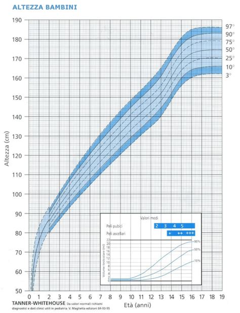 Grafici di crescita centili