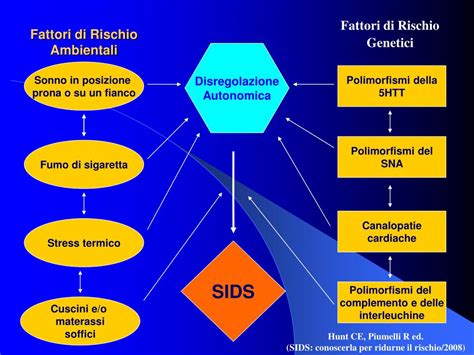 Fattori di rischio SIDS