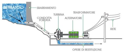 Schema di funzionamento di un sistema di trasporto 3 in 1