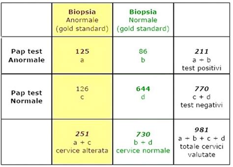 Differenza tra test di screening e test diagnostico