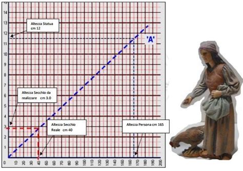 infografica che mostra la scala di proporzioni delle statue da 12 cm nel presepe