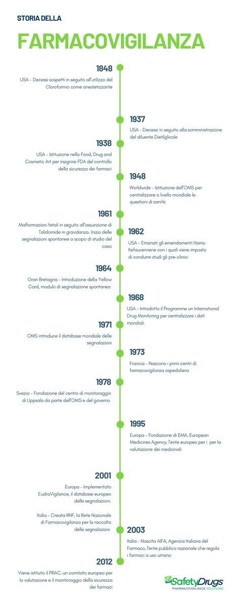 Timeline della storia della farmacovigilanza: eventi chiave