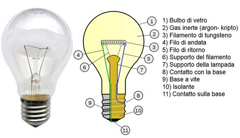 Schema di funzionamento di una lampadina LED