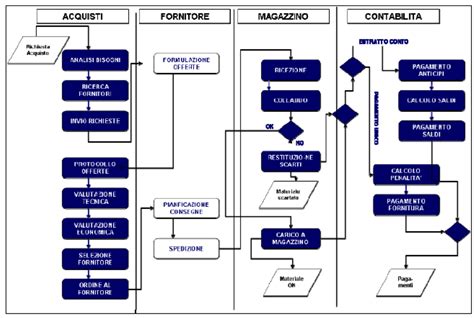 schema del processo logistico di spedizione e tracking dell'ordine