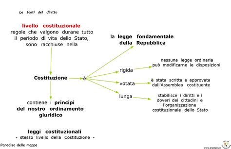 Schema del tipo costituzionale Thuya