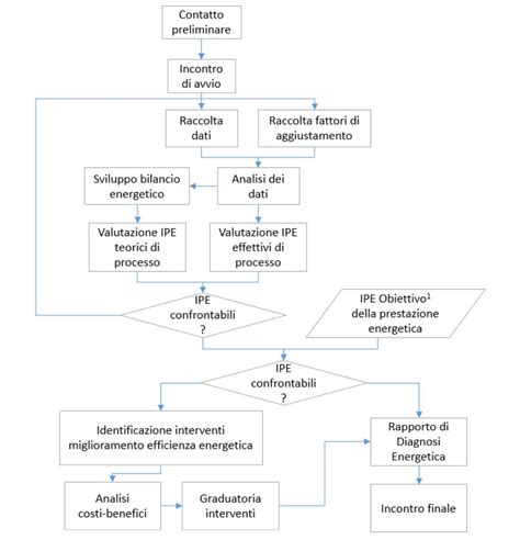 Diagramma che illustra le fasi della diagnosi prenatale e le opzioni di cura
