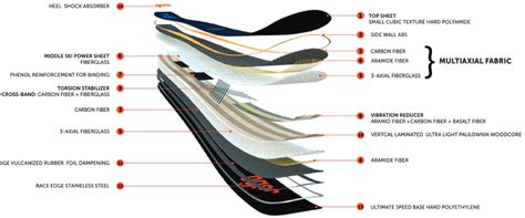 illustrazione tecnica di uno snowboard e dei suoi componenti principali