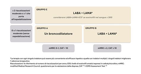 schema del trattamento farmacologico e dosaggio