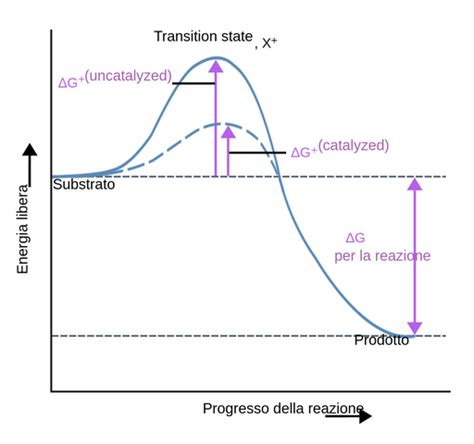 Grafico che mostra la transizione dalla configurazione a sdraietta a quella a poltroncina