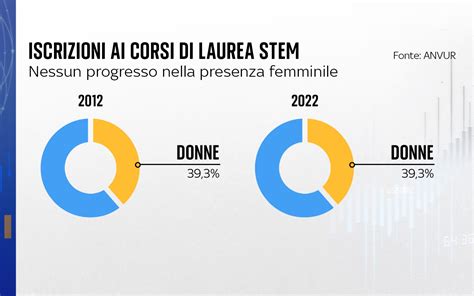 Grafico che mostra la variazione dei regolamenti sull'abbigliamento sportivo femminile nei principali tornei di tennis nel tempo.