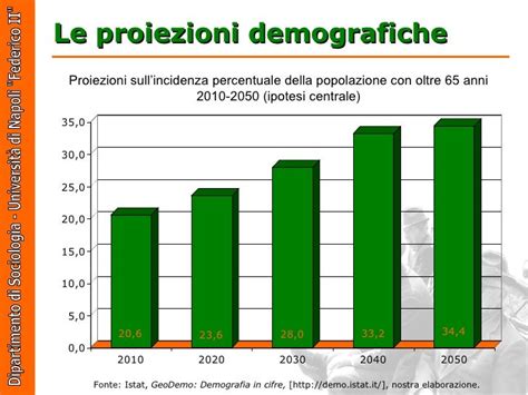 grafico invecchiamento popolazione italiana 1950-1990