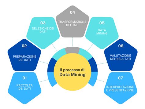 Diagramma concettuale del processo di Data Mining