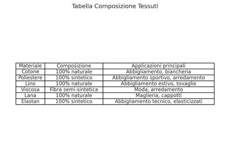 Composizione dei tessuti Miosolo