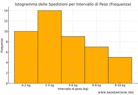 Grafico che illustra la curva di peso raccomandata in gravidanza