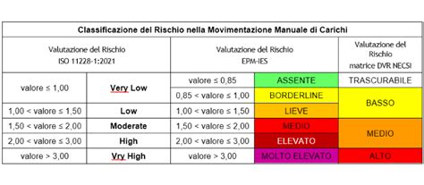 Infografica che illustra le diverse fasce di rischio nel test combinato