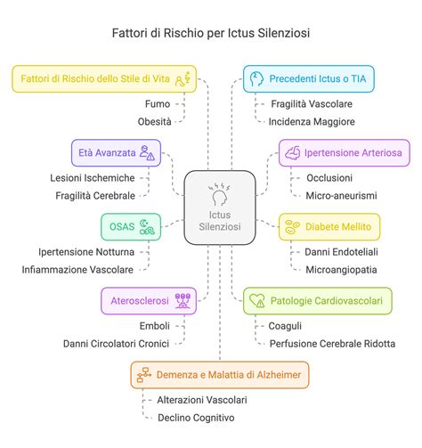 grafico che illustra i principali fattori di rischio associati alla SIDS