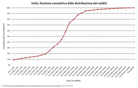 grafico rappresentativo della distribuzione dei ruoli all'interno della comunità ABDL