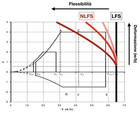 Diagramma di volo da Houston a Orlando