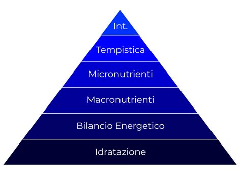 infografica che mostra la piramide della nutrizione infantile biologica