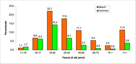 Diagramma che illustra la percentuale di gravidanze per fascia d'età a Cecina, con un confronto tra passato e presente