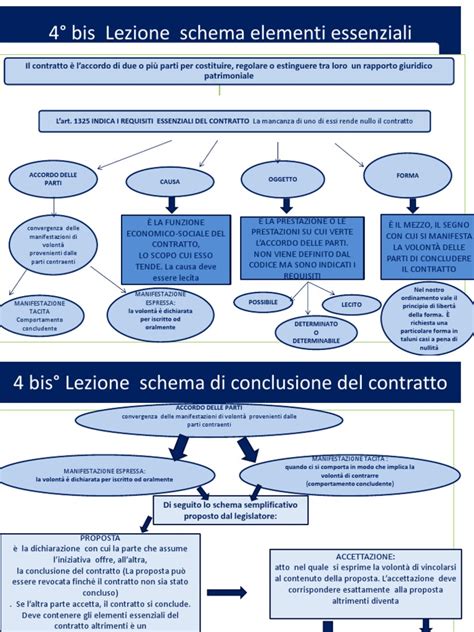 Schema: Elementi essenziali del contratto a chiamata