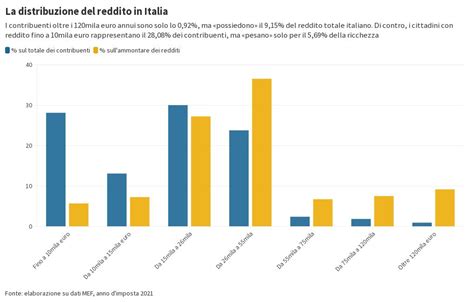 grafico che mostra la distribuzione dei soft markers in feti sani rispetto a feti con trisomie