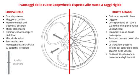 Dettaglio delle ruote ammortizzate e del sistema di frenata del telaio