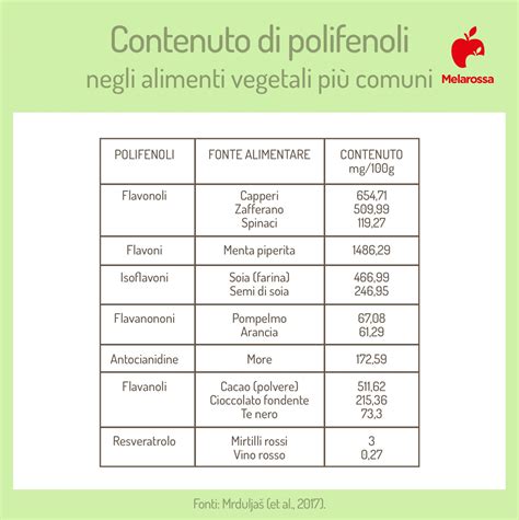 Tipi di polifenoli e alimenti in cui si trovano