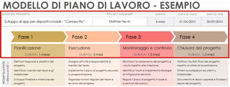 Piano di lavoro per l'inseminazione artificiale