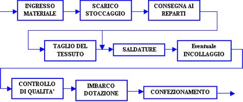 Schema del ciclo di pulizia con detergenti