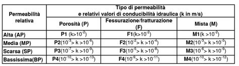Rappresentazione delle differenze di permeabilità placentare