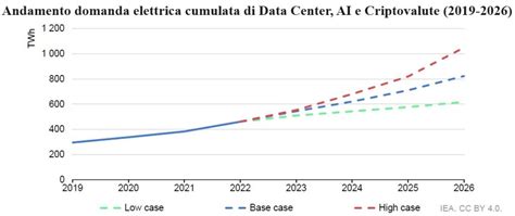 Diagramma che illustra la crescita della domanda di culle portatili e intelligenti dal 2024 al 2032