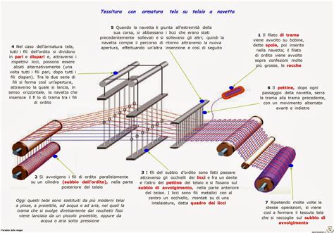 diagramma che illustra la tessitura a trama diagonale di una fascia rigida