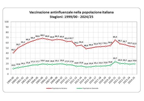 Grafico sulla copertura cattedre scolastiche