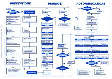 Diagramma flusso procedure di emergenza reparto ostetricia