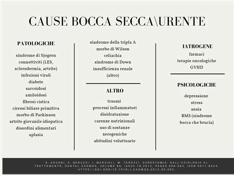 diagramma delle cause della sindrome della bocca urente