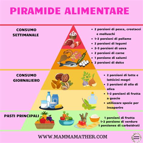 infografica sulle scelte alimentari sane durante la gravidanza